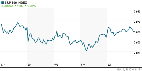 График индекса S&P 500.