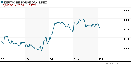 График индекса XETRA DAX.