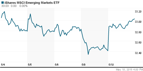 График: iShares MSCI Emerging Markets Index (EEM).