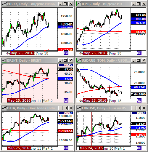 Технический анализ индексов ММВБ и РТС.