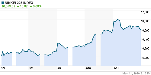 График индекса Nikkei-225 (Japan).