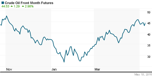 График изменения цен на нефть: Crude oil.