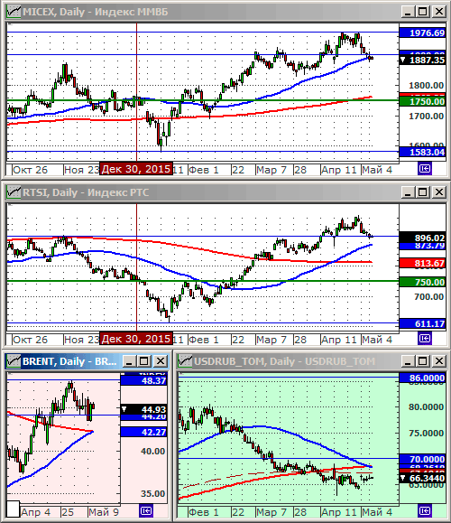 Индексы РТС и ММВБl.