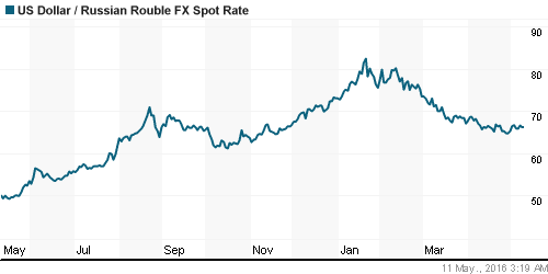 График официального курса Рубля к Доллару США.