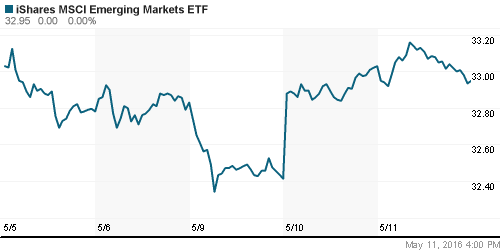 График: iShares MSCI Emerging Markets Index (EEM).