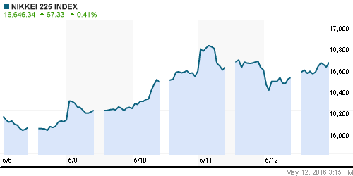 График индекса Nikkei-225 (Japan).