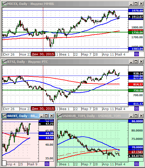 Индексы РТС и ММВБl.
