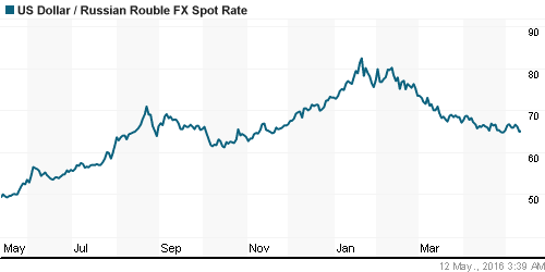 График официального курса Рубля к Доллару США.
