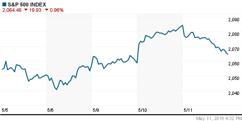 График индекса S&P 500.