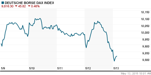 График индекса XETRA DAX.