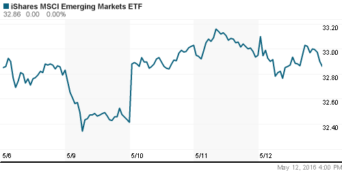 График: iShares MSCI Emerging Markets Index (EEM).