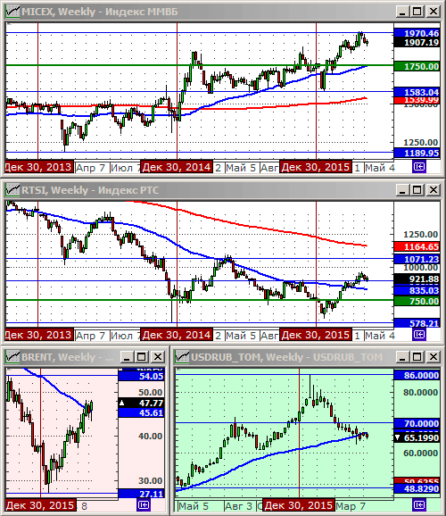 Технический анализ индексов ММВБ и РТС, нефти и курса рубля.