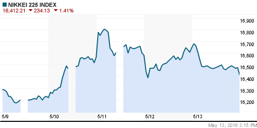 График индекса Nikkei-225 (Japan).