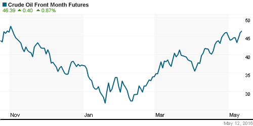 График изменения цен на нефть: Crude oil.