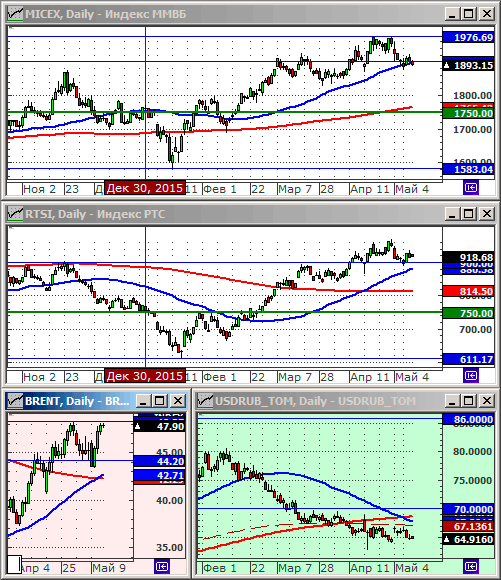 Индексы РТС и ММВБl.