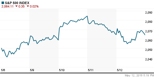 График индекса S&P 500.