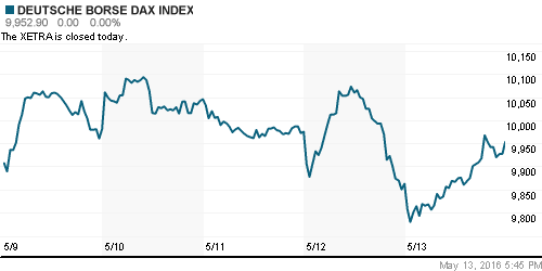 График индекса XETRA DAX.