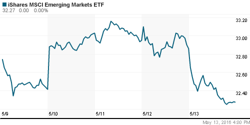 График: iShares MSCI Emerging Markets Index (EEM).