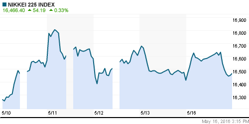 График индекса Nikkei-225 (Japan).