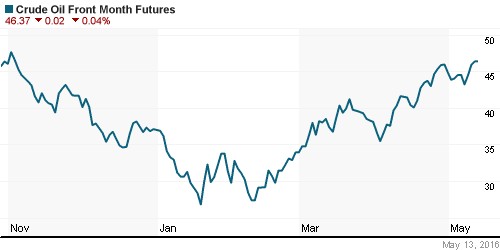 График изменения цен на нефть: Crude oil.