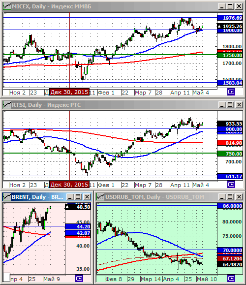 Индексы РТС и ММВБl.