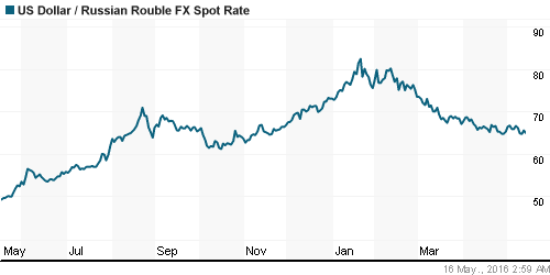 График официального курса Рубля к Доллару США.