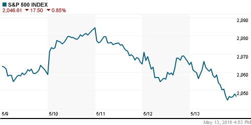 График индекса S&P 500.