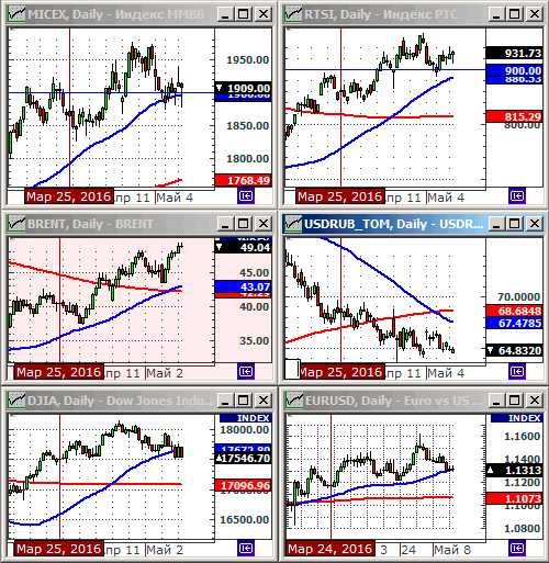 Технический анализ индексов ММВБ и РТС.