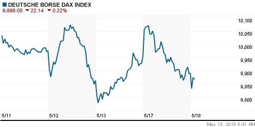 График индекса XETRA DAX.