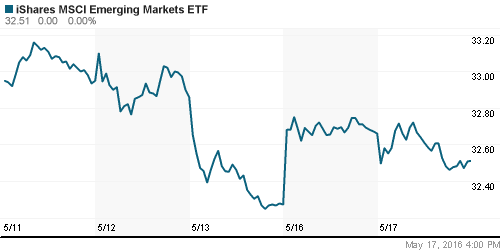 График: iShares MSCI Emerging Markets Index (EEM).