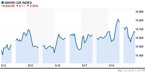 График индекса Nikkei-225 (Japan).