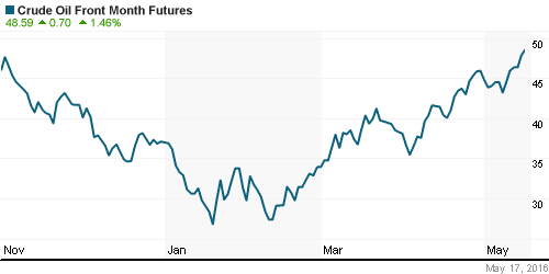 График изменения цен на нефть: Crude oil.