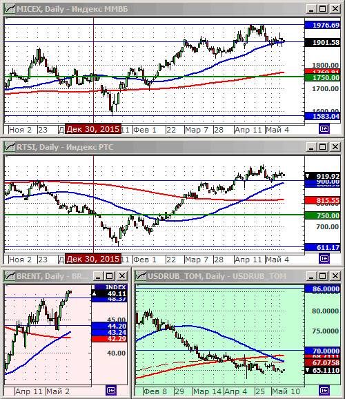Индексы РТС и ММВБl.