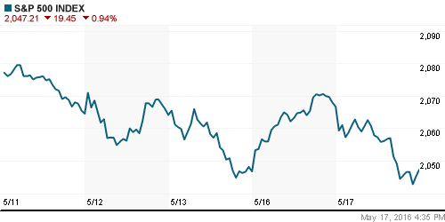 График индекса S&P 500.