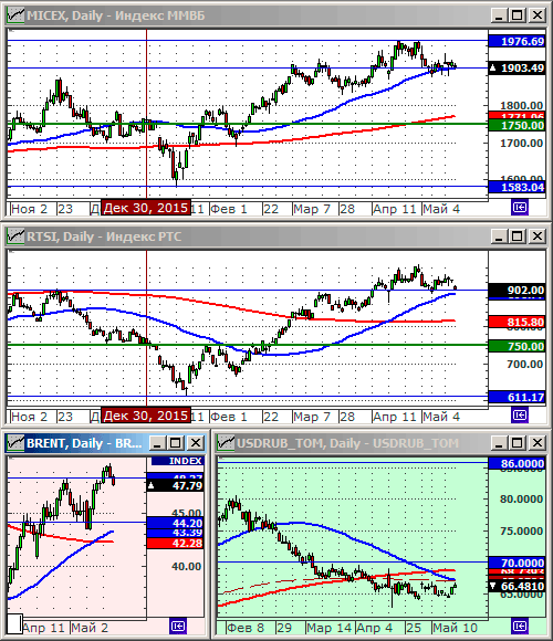 Индексы РТС и ММВБ.