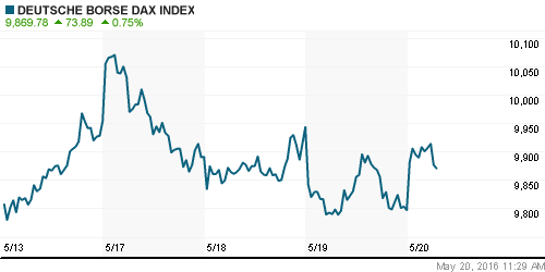 График индекса XETRA DAX.