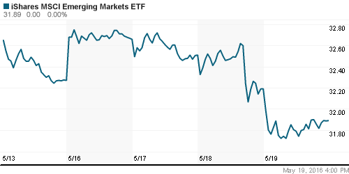 График: iShares MSCI Emerging Markets Index (EEM).