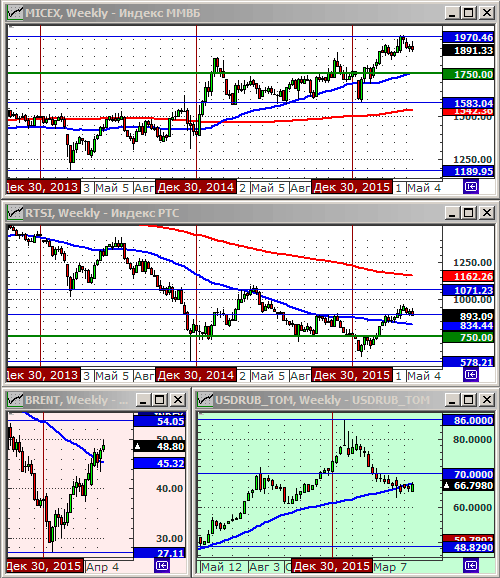 Технический анализ индексов ММВБ и РТС, нефти и курса рубля.