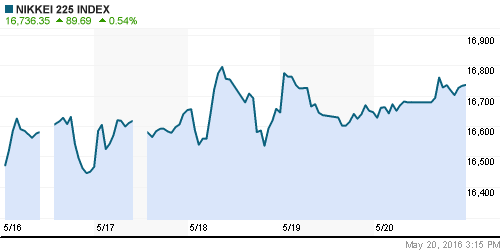 График индекса Nikkei-225 (Japan).