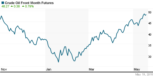 График изменения цен на нефть: Crude oil.