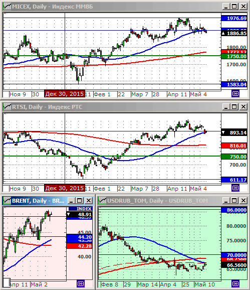 Индексы РТС и ММВБ.