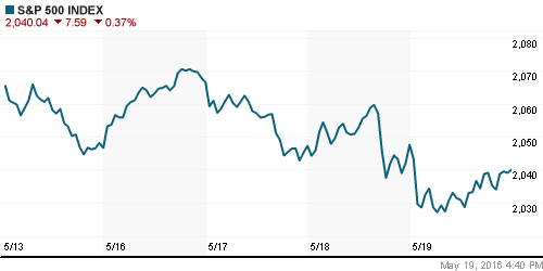 График индекса S&P 500.