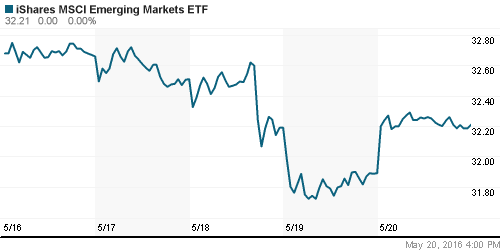 График: iShares MSCI Emerging Markets Index (EEM).