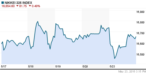 График индекса Nikkei-225 (Japan).