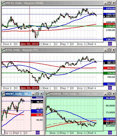 Индексы РТС и ММВБ.