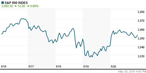 График индекса S&P 500.