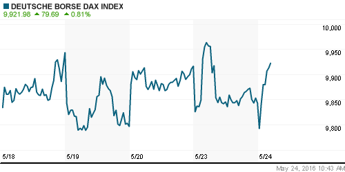 График индекса XETRA DAX.