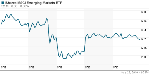 График: iShares MSCI Emerging Markets Index (EEM).