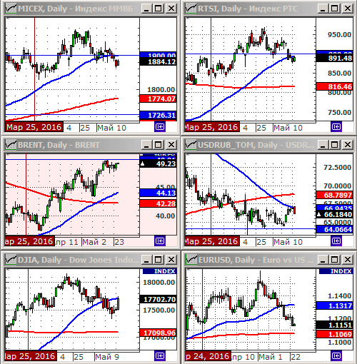Технический анализ индексов ММВБ и РТС.