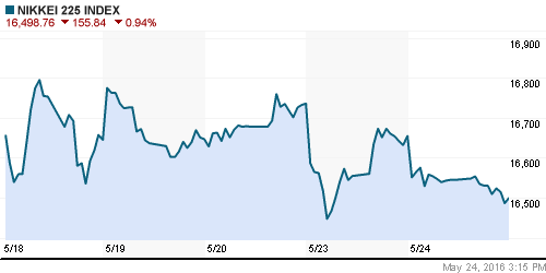 График индекса Nikkei-225 (Japan).